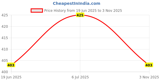 amazon.in Aluminium Round Handheld Double Side Hand Mirror 27x12 cm Gold,Handheld,Mirror for Vanity,Make up,Salon,Handbag Price History Graph from 19 Jun 2025 to 3 Nov 2025