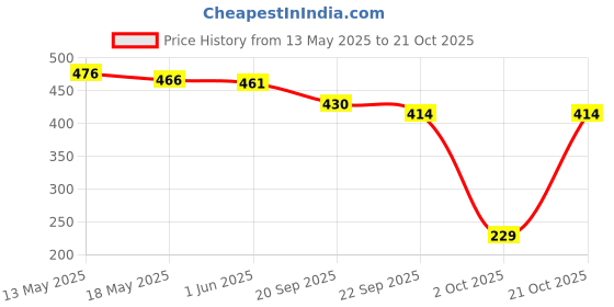 amazon.in stealodeal Aluminium Silver Credit/Debit Stylish Zipper Men Women Card Holder stealodeal Price History Graph from 13 May 2025 to 21 Oct 2025
