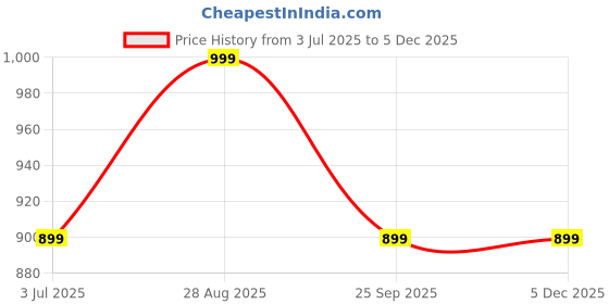 amazon.in Aluminium Tandoor Baking Set with Gas Oven, 35.6 cm, Silver, Includes Grill, Tongs and Wooden Handle Price History Graph from 3 Jul 2025 to 5 Dec 2025