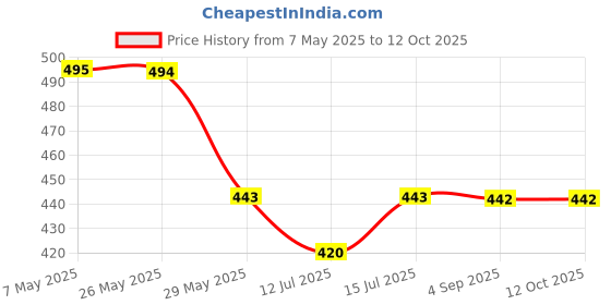 amazon.in Aluminium Triple Hot Shoe Camera Mount Adapter Video Accessory Triple Shoe Bracket for Led Lights, LED Monitors, Microphones, Audio Recorder & Studio Flash Video Camera Price History Graph from 7 May 2025 to 12 Oct 2025