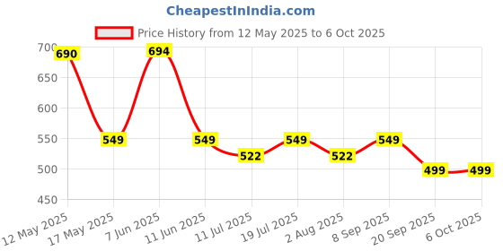 amazon.in Aluminum 360 Rotatable Phone/Tablet Stand (Under 10inch) - MVPmini | Adjustable, Sturdy, and Versatile | Universal Compatibility | Hands-Free Viewing (Metallic Grey) Price History Graph from 12 May 2025 to 6 Oct 2025