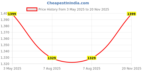 amazon.in Aluminum 7 Mode Rechargeable Solar LED Torch Light High Power Long Distance with LED Torch Flashlight Use for Car Emergency Tool with Window Breaker, Magnet, Cutter, Compass. Price History Graph from 3 May 2025 to 20 Nov 2025