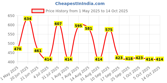 amazon.in Aluminum Alloy Bread Maker Machine Blade Kneading Stirring Mixer for Parts Price History Graph from 1 May 2025 to 14 Oct 2025