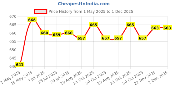 amazon.in Aluminum Alloy Breadmaker Paddle Home for Breadmaker Machine Accessories|Home & Garden|Kitchen Dining & Bar|Small Kitchen Appliances|Bread Machines Price History Graph from 1 May 2025 to 30 Nov 2025