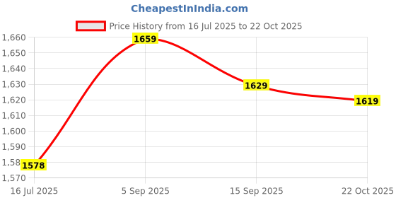 amazon.in Aluminum Alloy Column, Standoff Spacer Fasteners M4x0.7mm Tinyhawk for Surface Space Interval for Structural Support(Length 48mm) Price History Graph from 16 Jul 2025 to 22 Oct 2025