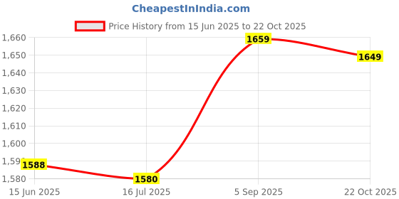 amazon.in Aluminum Alloy Column, Standoff Spacer Fasteners M4x0.7mm Tinyhawk for Surface Space Interval for Structural Support(Length 50mm) Price History Graph from 15 Jun 2025 to 22 Oct 2025