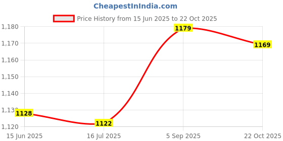 amazon.in Aluminum Alloy Column, Standoff Spacer Fasteners M4x0.7mm Tinyhawk for Surface Space Interval for Structural Support(Length 54mm) Price History Graph from 15 Jun 2025 to 22 Oct 2025