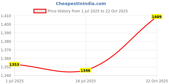 amazon.in Aluminum Alloy Column, Threadless Round Standoff Spacers Easy Replace Lightweight Seamless for Workpiece Connecting(Length 12mm) Price History Graph from 1 Jul 2025 to 22 Oct 2025