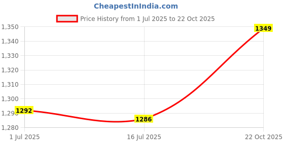 amazon.in Aluminum Alloy Column, Threadless Round Standoff Spacers Easy Replace Lightweight Seamless for Workpiece Connecting(Length 6mm) Price History Graph from 1 Jul 2025 to 22 Oct 2025