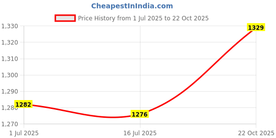 amazon.in Aluminum Alloy Column, Threadless Round Standoff Spacers Easy Replace Lightweight Seamless for Workpiece Connecting(Length 7mm) Price History Graph from 1 Jul 2025 to 22 Oct 2025