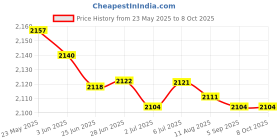 amazon.in Aluminum Alloy Conical Snoot Compatible with Bowens Mount Flash Speedlite Price History Graph from 23 May 2025 to 8 Oct 2025