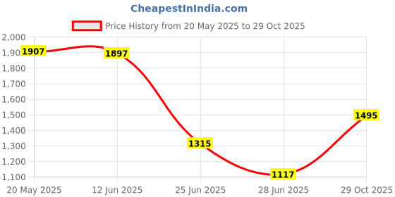 amazon.in Aluminum Alloy Flagpole Rotating Rings Clip Anti Wrap Grommet Mounting Price History Graph from 20 May 2025 to 29 Oct 2025