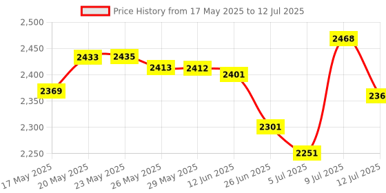 amazon.in Aluminum Alloy Frame Mount Compatible With GoPro Hero 8 Black with Quick Pull Movable Socket and Screw Protective Shell Case Mount Accessories for Hero 8 Action Camera Price History Graph from 17 May 2025 to 12 Jul 2025
