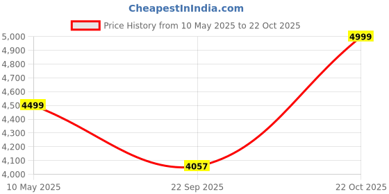 amazon.in tourtier Aluminum Alloy Frame Suitcase, Carry-on with 360° Rotation Double Spinner Casters, Double Lock Design, Trolley Bag for Travel, Work or School Trips (24 INCH, Baby Pink) tourtier Price History Graph from 10 May 2025 to 22 Oct 2025