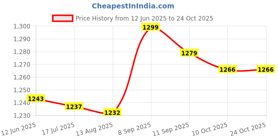 amazon.in shanrya Aluminum Alloy Heat Sink, Anti‑Corrosion SSD Heat Sink, for Host Hard Drive Desktop Computer(Silver) shanrya Price History Graph from 12 Jun 2025 to 24 Oct 2025