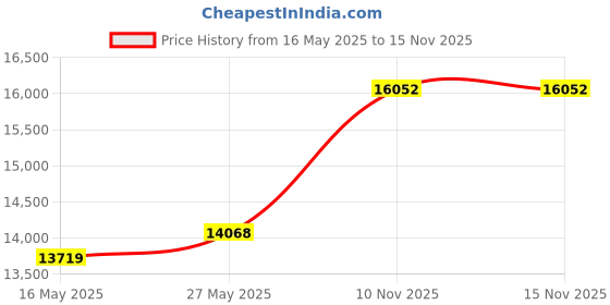 amazon.in Aluminum Alloy Motorcycle Fork Stem Phone Mount with Vibration Dampener & High-Speed Secure Lock, BRCOVAN One-Push Automatically Lock & Quick Release Cell Phone Holder for 4.7''-7.2'' Mobile Phones Price History Graph from 16 May 2025 to 15 Nov 2025