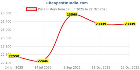 amazon.in Aluminum Alloy Rolling Cart Hair Salon Rolling Cart, Durable Hair Salon Trolley, for Hair Salon Pet Shop Price History Graph from 14 Jun 2025 to 18 Oct 2025