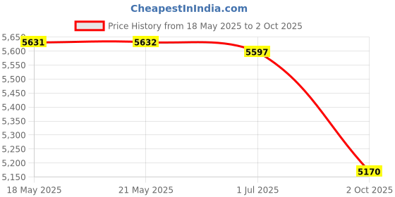 amazon.in Aluminum Alloy Set of 2 Radius Jig Router Templates,Radius Quick Jig Router Bit Templates for Routing Rounded Corners R10 R15& R20 R30。 Price History Graph from 18 May 2025 to 2 Oct 2025