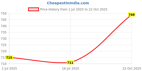 amazon.in Aluminum Alloy Standoff, Round Standoff M4x0.7mm Aluminum Alloy Column for Bearing Shaft for Idler(Length 34mm) Price History Graph from 1 Jul 2025 to 22 Oct 2025