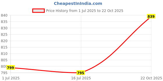 amazon.in Aluminum Alloy Standoff, Round Standoff M4x0.7mm Aluminum Alloy Column for Bearing Shaft for Idler(Length 36mm) Price History Graph from 1 Jul 2025 to 22 Oct 2025