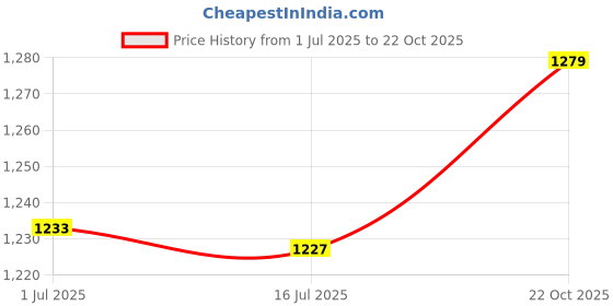 amazon.in Aluminum Alloy Standoff, Round Standoff M4x0.7mm Aluminum Alloy Column for Bearing Shaft for Idler(Length 40mm) Price History Graph from 1 Jul 2025 to 22 Oct 2025