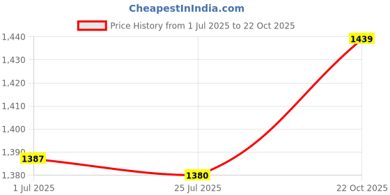 amazon.in Aluminum Alloy Standoff, Round Standoff M4x0.7mm Aluminum Alloy Column for Bearing Shaft for Idler(Length 46mm) Price History Graph from 1 Jul 2025 to 22 Oct 2025
