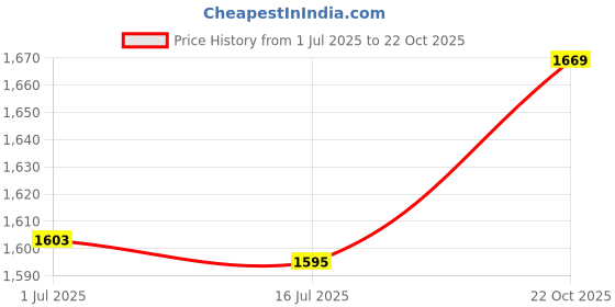 amazon.in Aluminum Alloy Standoff, Round Thread Standoffs Standard Size M4x0.7mm Easy Replace Spacer Fasteners for Bearing Shaft for Supporting Workpiece(Length 50mm) Price History Graph from 1 Jul 2025 to 22 Oct 2025
