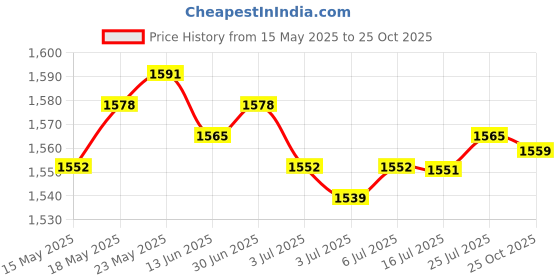 amazon.in Aluminum Alloy Tuning Fork with Hammer Ball for Meditation Yoga Golden | Chakra Sets | Crystal Healing | Metaphysical Price History Graph from 15 May 2025 to 25 Oct 2025