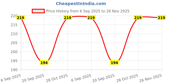 amazon.in Aluminum Bong Shooter size by in Shooter (12cm, 10cm, 8cm, 6cm,) and 1 Cleaner Brush Combo Pack of 5 Price History Graph from 6 Sep 2025 to 25 Nov 2025
