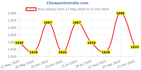 amazon.in Aluminum Burger Press Non-Stick for Hamburger Meat Barbecue BBQ Price History Graph from 17 May 2025 to 17 Oct 2025
