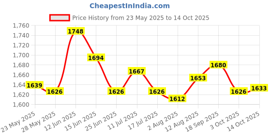 amazon.in Aluminum Burger Press Non-Stick for Hamburger Meat Barbecue BBQ Price History Graph from 23 May 2025 to 14 Oct 2025