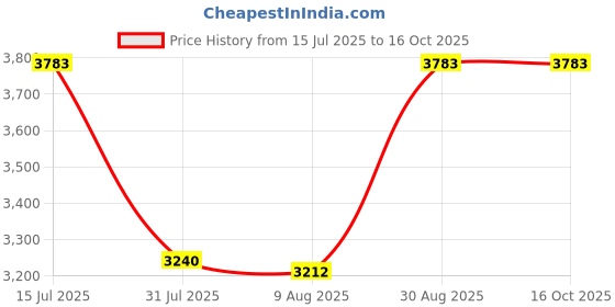 amazon.in Aluminum Cooling Case DIY Electronic Circuit Board Project Box Instrument Enclosure Protective Box Split Type, 1.5 X 3.5 X 3.9in Price History Graph from 15 Jul 2025 to 16 Oct 2025