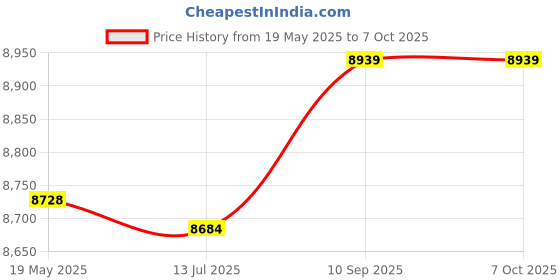 amazon.in Aluminum Din Rail Fixed Clamp Fasten Clip for Relay Mounting(100mm Frosted) Price History Graph from 19 May 2025 to 7 Oct 2025