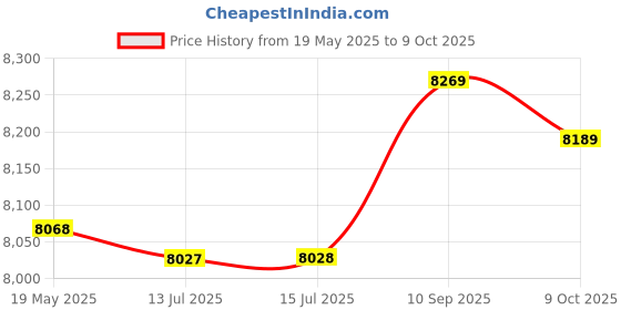amazon.in Aluminum Din Rail Fixed Clamp Fasten Clip for Relay Mounting(35mm 5 Hole Matte Black) Price History Graph from 19 May 2025 to 9 Oct 2025