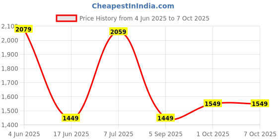 amazon.in Aluminum Electric Popcorn Maker – Large Automatic Instant Popcorn Machine for Home Use, Perfect for Family Movie Nights and Quick Snacking Price History Graph from 4 Jun 2025 to 6 Oct 2025
