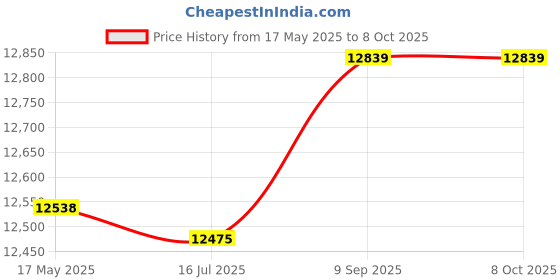 amazon.in Aluminum Enclosure Electronic Project Box PCB Instrument Box Holding Circuit Board Metal Shell Price History Graph from 17 May 2025 to 8 Oct 2025
