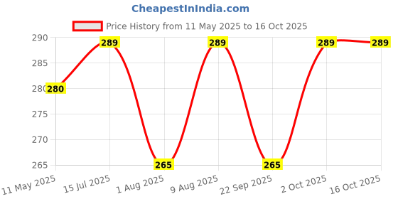amazon.in Aluminum Gas Lighter Refill Can,100 Ml Pack of 2(Yellow) Price History Graph from 11 May 2025 to 15 Oct 2025