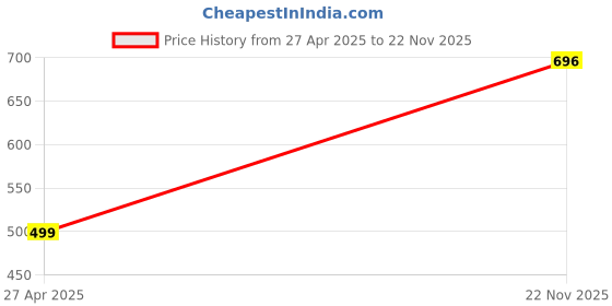 amazon.in generic Aluminum Gearbox Housing Adapter for Drive Shaft, Silver – Compatible with 35cc, 52cc, 43cc Grass Cutters, Suitable for 26mm Rod, 2-Stroke and 4-Stroke Gasoline Engine Parts generic Price History Graph from 27 Apr 2025 to 22 Nov 2025