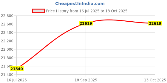 amazon.in Aluminum Generator Bracket Replacement Polished Aluminum Alternator Kit Replacement For Chevy SBC Small Block Engine 350 Lwp Water Pump Bracket Kit Price History Graph from 16 Jul 2025 to 13 Oct 2025