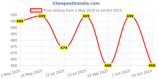 amazon.in pyai Aluminum Grass Trimmer Head Brush Cutter Head not a Tap n Go with 4 Nylon Lines for Brush Cutter pyai Price History Graph from 2 May 2025 to 14 Oct 2025