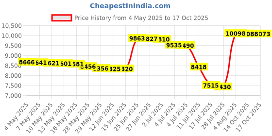 amazon.in Aluminum Griddle Hot Plate Cooktop - Nonstick 12-Inch Electric Crepe Maker w/LED Indicator Light and Adjustable Temperature Control, Wooden Spatula and Batter Spreader Included - NutriChef Price History Graph from 4 May 2025 to 17 Oct 2025