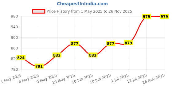 amazon.in Aluminum Handwa/Cake Cooker-Medium Nonstick Alluminium Handva Cooker Multi Purpose Cooker Cake Cooker for Baking On Gas (Medium) - 2 liter Price History Graph from 1 May 2025 to 26 Nov 2025