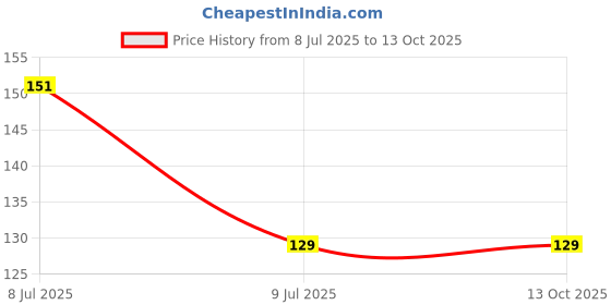 amazon.in electronic spices Aluminum Heatsink for IC,MOSFET,Trasistor, SCR etc. pack of 10 electronic spices Price History Graph from 8 Jul 2025 to 12 Oct 2025