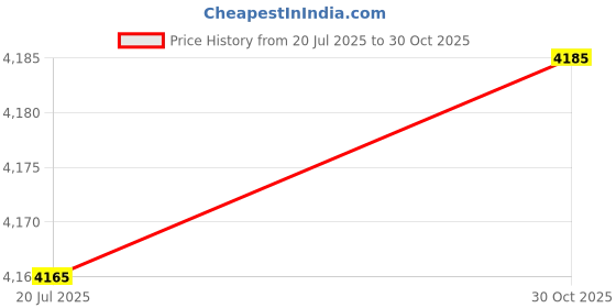 amazon.in Aluminum Lens Mount Adapter Ring OM-Mount Lenses to 4/3 Cameras Converter Shooting Accessories for All OM-Mount Lense Price History Graph from 20 Jul 2025 to 30 Oct 2025