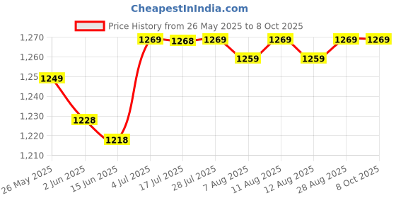 amazon.in Aluminum Mount Adapter Ring for Canon Fd Lens to Eos Ef 5D 40D DSLR Camera Optical Price History Graph from 26 May 2025 to 8 Oct 2025