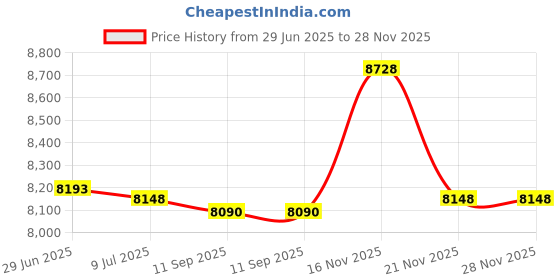 amazon.in Aluminum Perforated Metal Sheets 16"x10" 16 Gauge Expanded Metal Mesh Aluminum Opening 1/5" 0.2 inch (About 5 mm) Perforated Steel Sheet Aluminum Mesh Screen Decorative Metal Mesh Price History Graph from 29 Jun 2025 to 28 Nov 2025