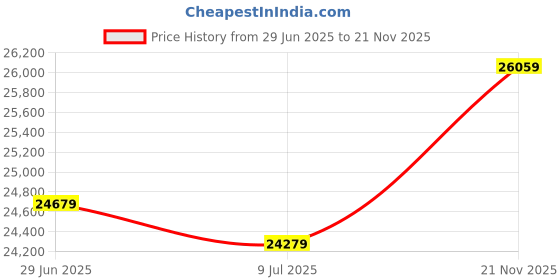 amazon.in Aluminum Perforated Metal Sheets 36"x18" 16 Gauge Expanded Metal Mesh - 2/5" Opening (About 10 mm) Decorative Aluminum Mesh Screen Price History Graph from 29 Jun 2025 to 21 Nov 2025