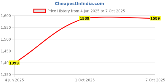 amazon.in Aluminum Popcorn Machine and Big Home Use Electric Big Popcorn Machine, Popcorn Maker Making Machine Automatic Popcorn Machine Household Electric Instant Popcorn Maker Stylish Design Price History Graph from 4 Jun 2025 to 7 Oct 2025