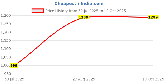 amazon.in Aluminum Popcorn Machine and Big Home Use Electric Big Popcorn Machine, Popcorn Maker Making Machine Automatic Popcorn Machine Household Electric Instant Popcorn Maker Stylish Design Price History Graph from 30 Jul 2025 to 10 Oct 2025