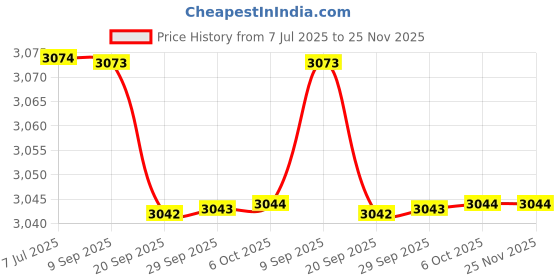 amazon.in Aluminum Pot Korean Instant Noodle Cooking Ramen Pot Quick Boiling Pot 14cm Price History Graph from 7 Jul 2025 to 25 Nov 2025
